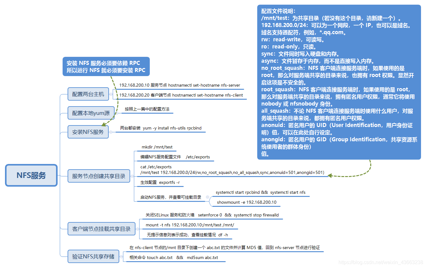 1+X云计算运维与开发 项目三  NFS服务 思维导图