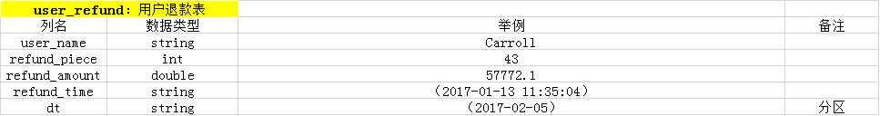 用户退款表