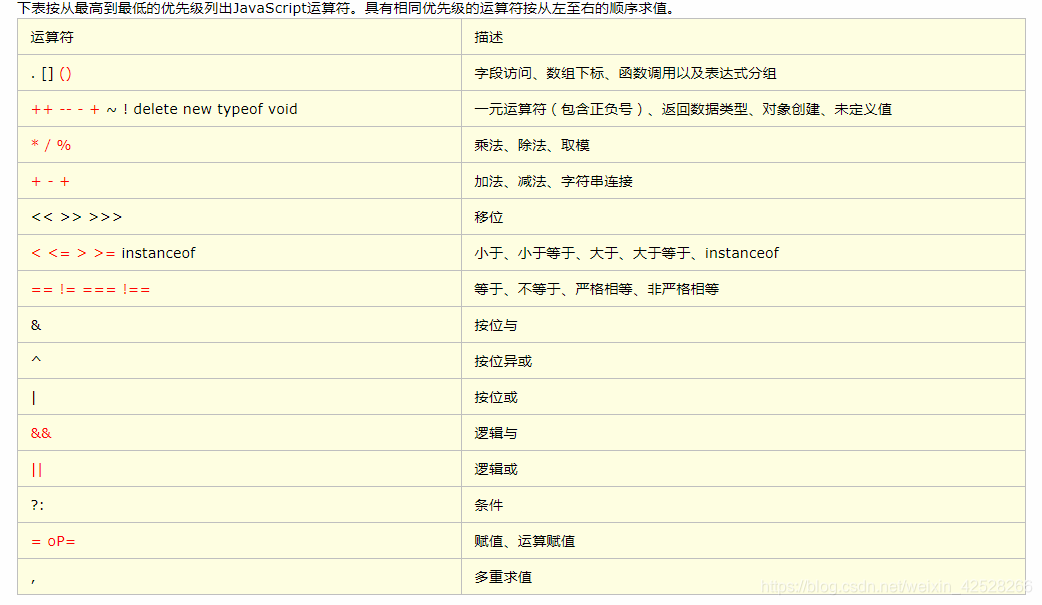 前端基础-JavaScript操作符