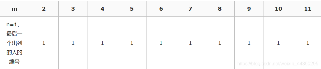 三十人围一圈每次踢掉第九个c语言 Csdn 三十人围一圈每次踢掉第九个c语言 Csdn
