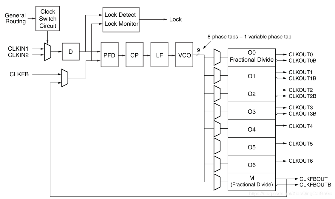 XILINX 7系列FPGA_时钟篇_zynq mmcm最大时钟CSDN博客