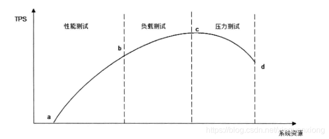 性能测试曲线