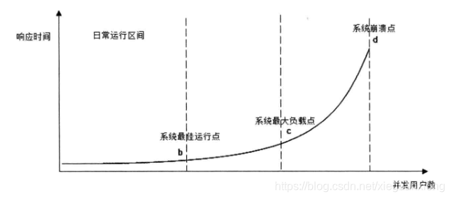 并发用户访问响应时间曲线