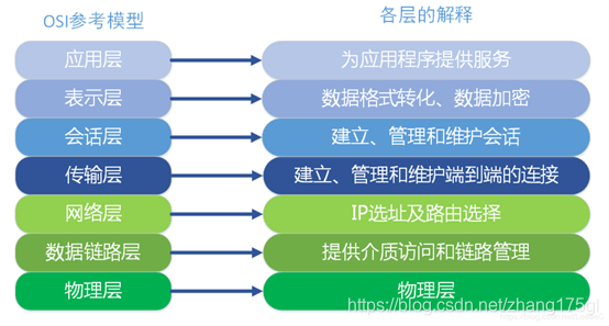 OSI参考模型各层功能图解