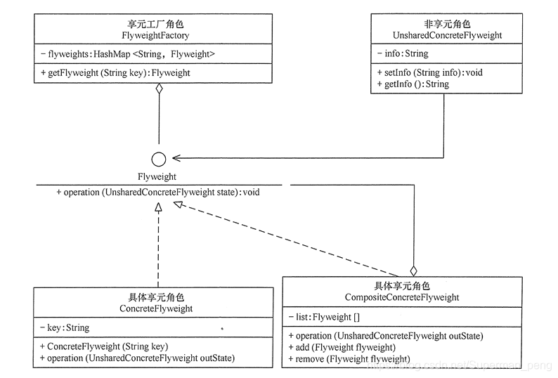 复合享元模式的结构图