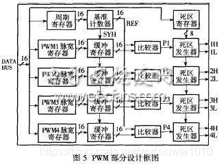 一文解析FPGA在数字电源控制器的应用思路