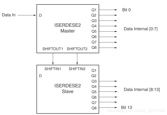 图3：ISERDESE2级联