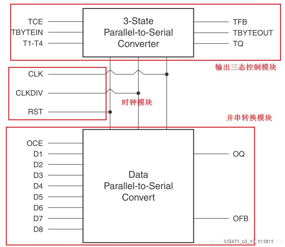 图5：OSERDESE2功能模块