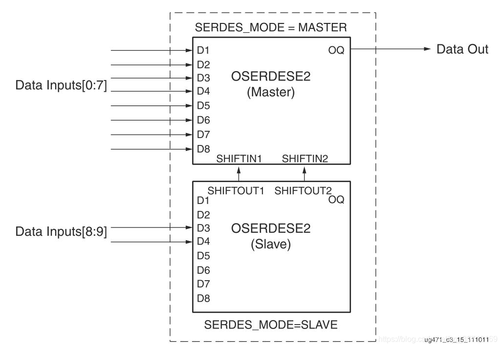 图6：OSERDESE2级联