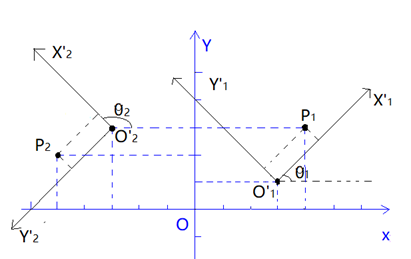 坐标系的相对位置关系