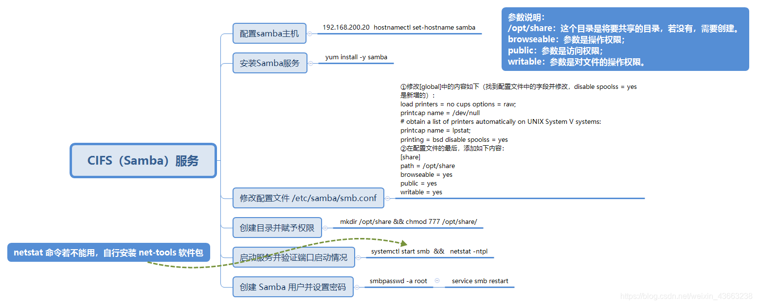 1+X云计算运维与开发初级 CIFS（Samba）服务 思维导图