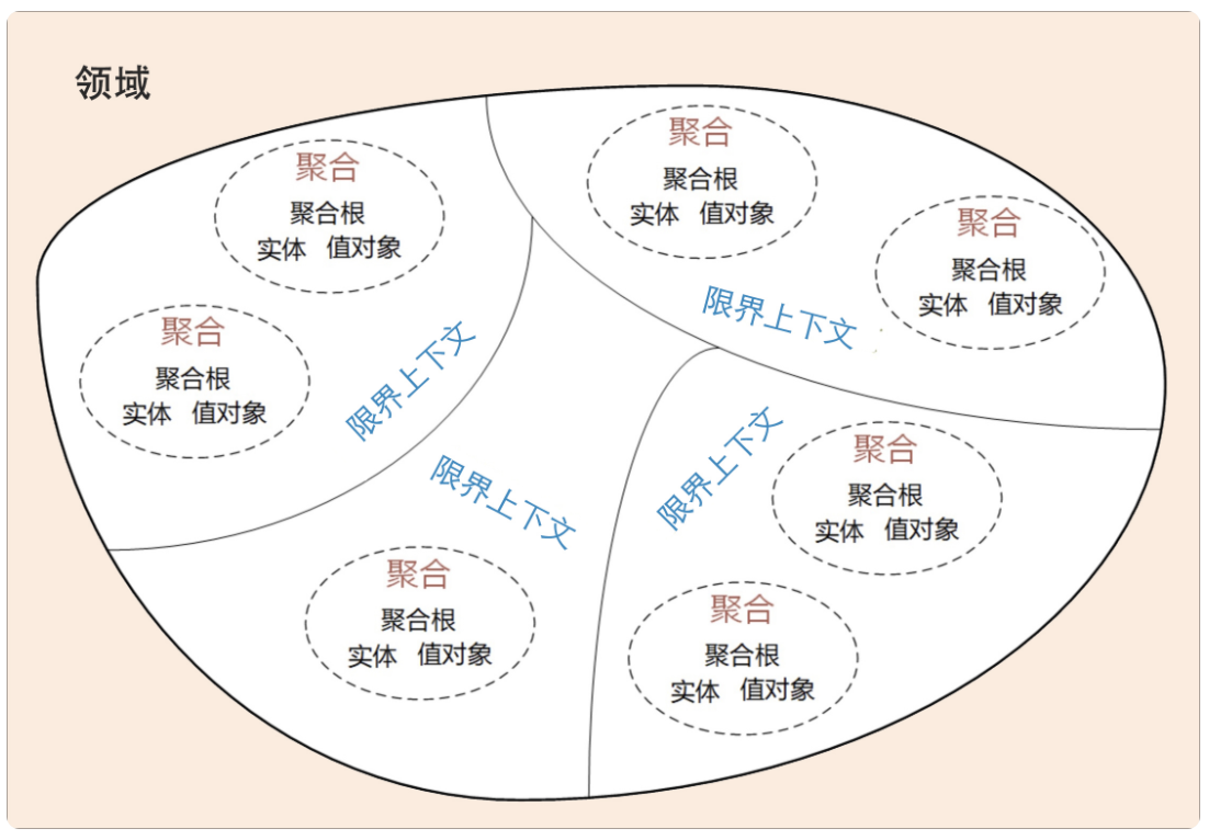 领域驱动实践总结(基本理论总结与分析V+架构分析与代码设计+具体应用设计分析)「建议收藏」