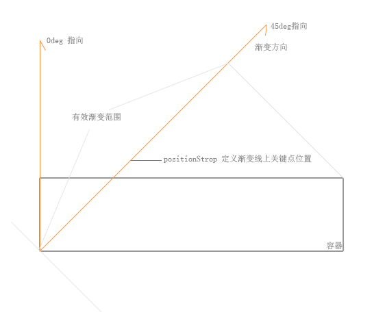 CSS 背景色背景图片渐变背景- 重复线性渐变background-image 