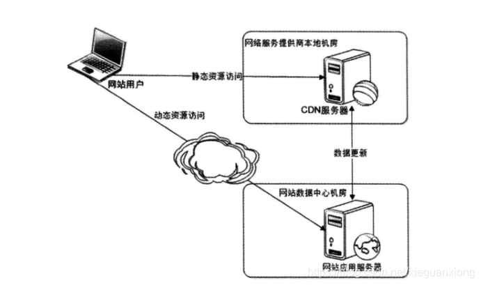 利用CDN的网站架构