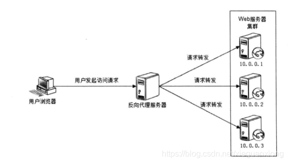 利用反向代理的网站架构