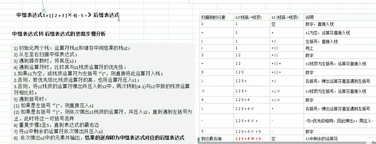 数据结构面试题和常用算法（2）