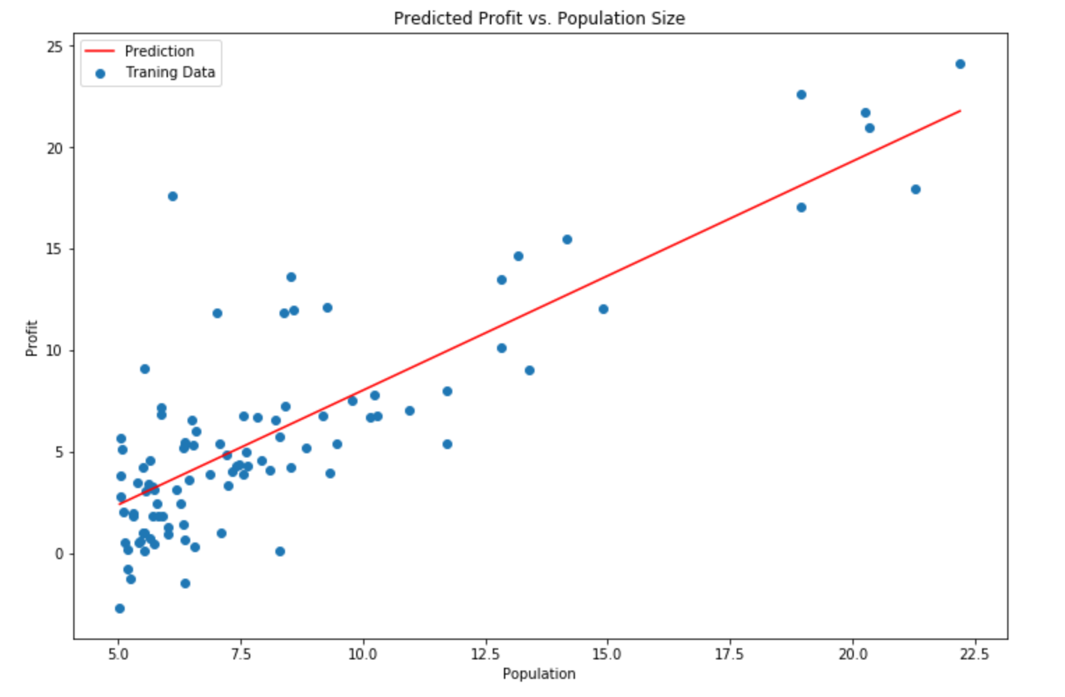 Prediction machines