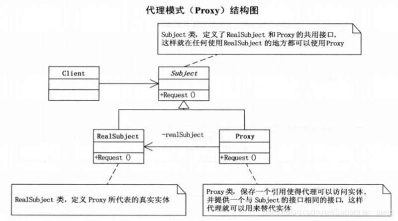 代理模式结构图