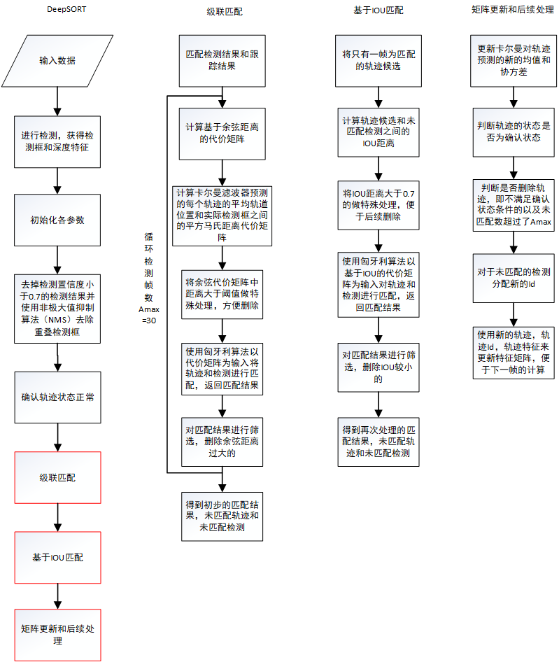 DeepSORT多目标跟踪算法_deepsort算法-CSDN博客