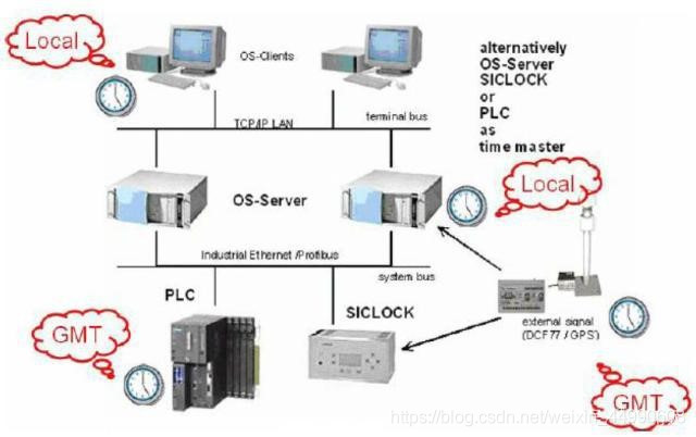 PCS7 system clock synchronization ntp