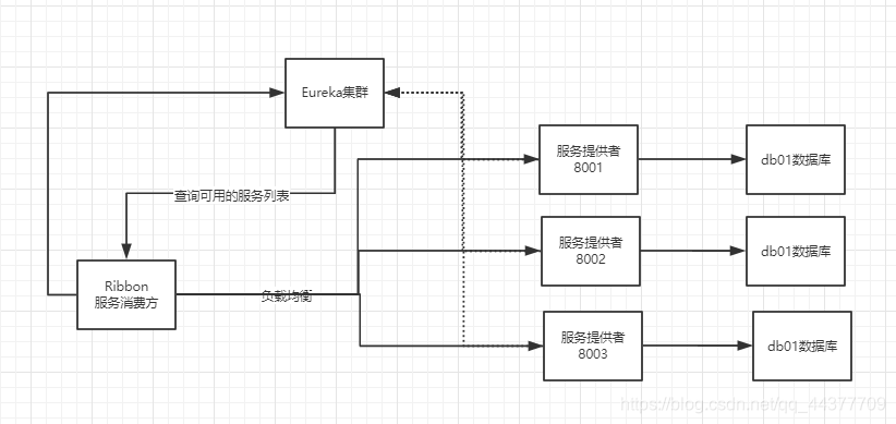 [外链图片转存失败,源站可能有防盗链机制,建议将图片保存下来直接上传(img-eRbNuVkO-1585198480579)(F:\Users\Mrpan\Desktop\博文档\具体博文\SpringCloud（二）.assets\image-20200325101241968.png)]