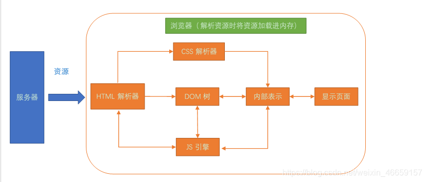 浏览器将从服务器请求到的资源加载进内存，输入到HTML解析器，HTML解析器解析，然后构建DOM树，在这个过程中，如果遇到JavaScript代码则交给JavaScript引擎处理，如果遇到样式信息，则交给CSS解析器，CSS解析器则会构建一个内部绘图表示，该内部绘图表示包含了各个元素的位置和大小信息，最终形成我们直观看到的页面在这里插入图片描述