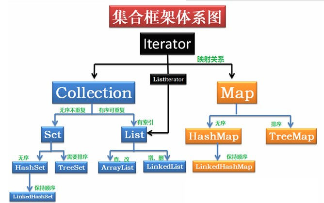 集合框架体系