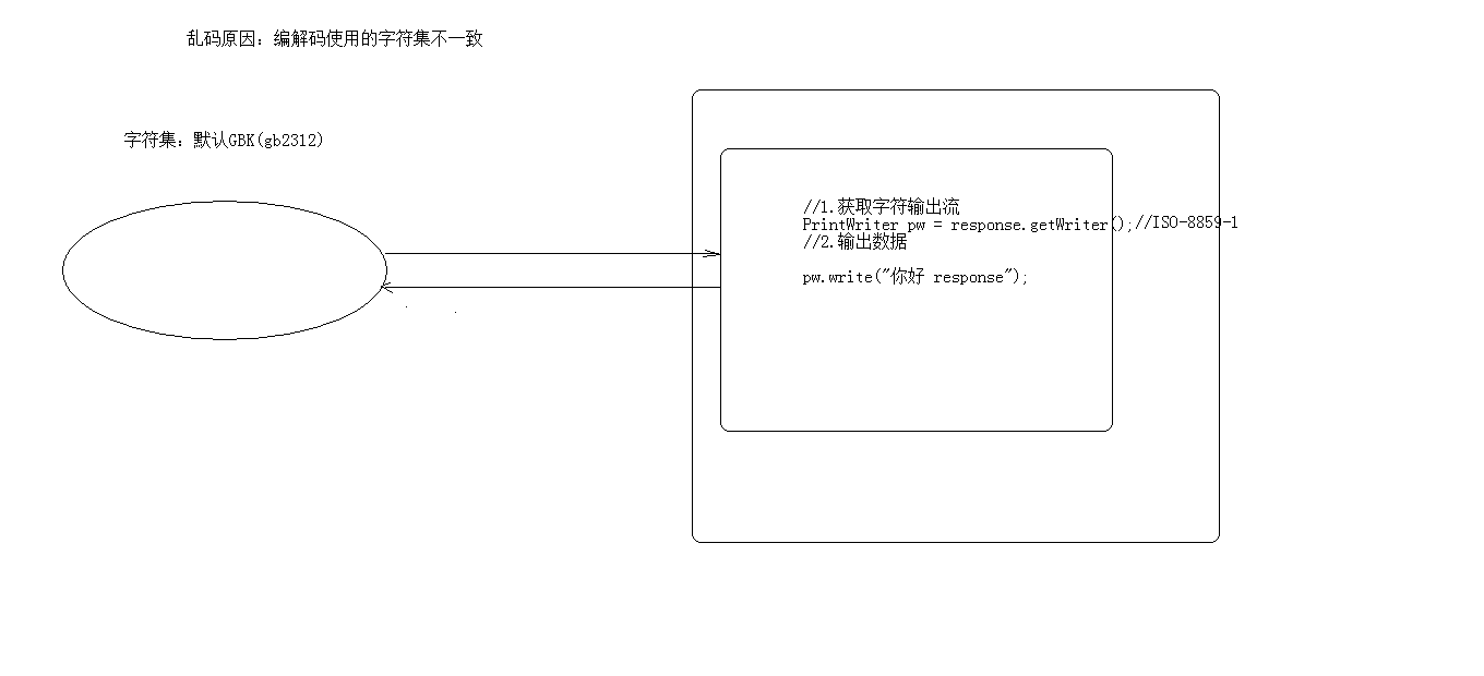 15.【HTTP协议、Response对象】