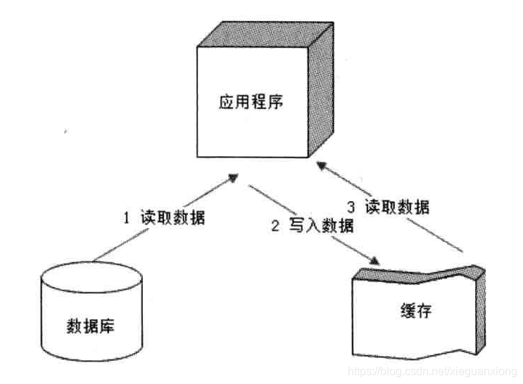 使用缓存存取数据