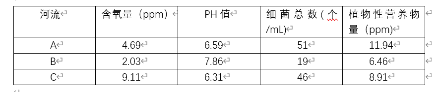 三条河流A,B,C（四个指标）