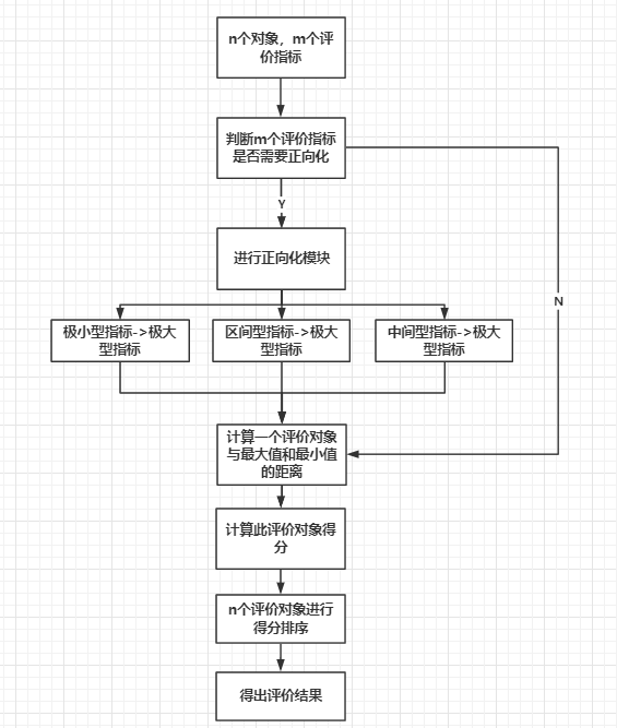 数学建模优劣解距离算法——Topsis模型_topsis模型流程图-CSDN博客