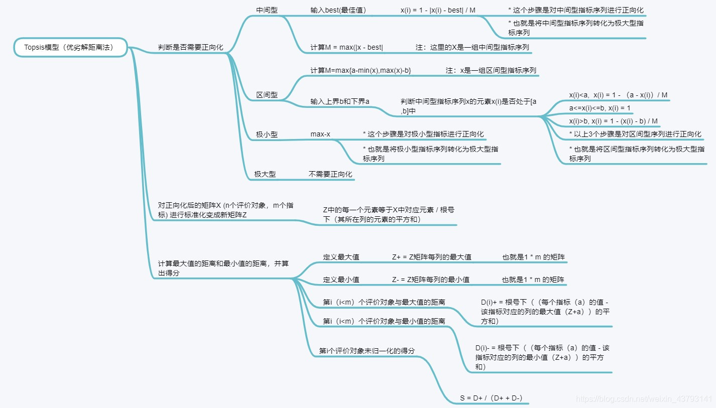 优劣解距离法思维导图