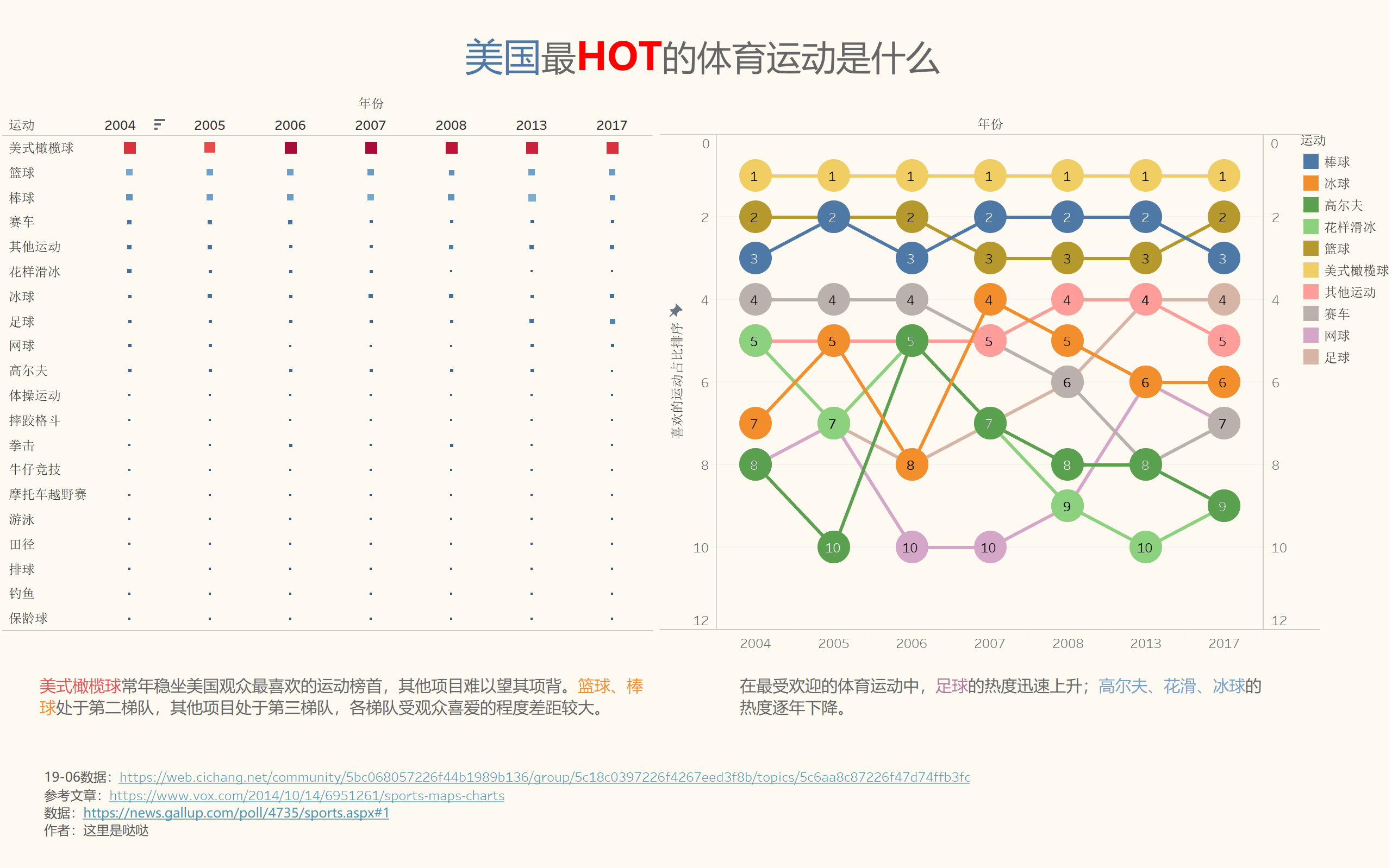 美国最热的体育运动分析