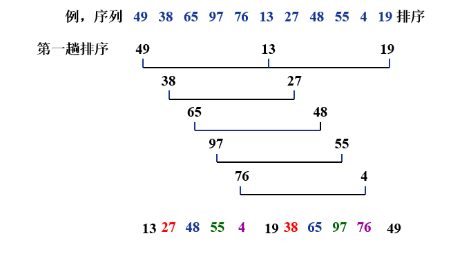 希尔加密算法与人口迁徙_希尔排序算法详细图解(2)