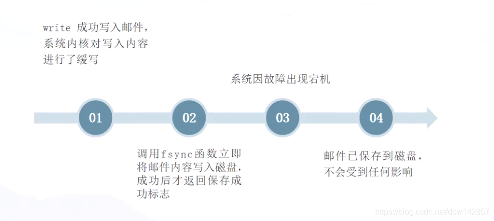 linux下的IO模型---学习笔记