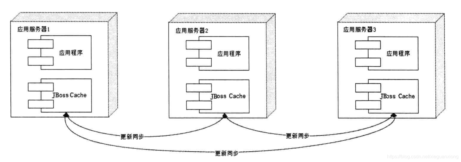 需要更新同步的JBoss Cache