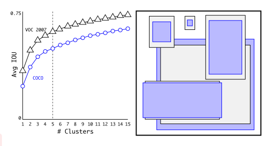 关于yolov2目标检测算法的理解_k210yolov2算法公式代表意义-csdn博客