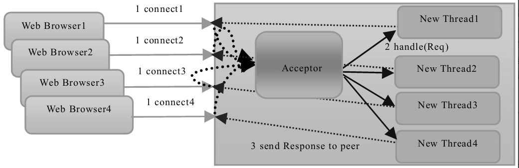 Java blocking IO communication - Programmer Sought