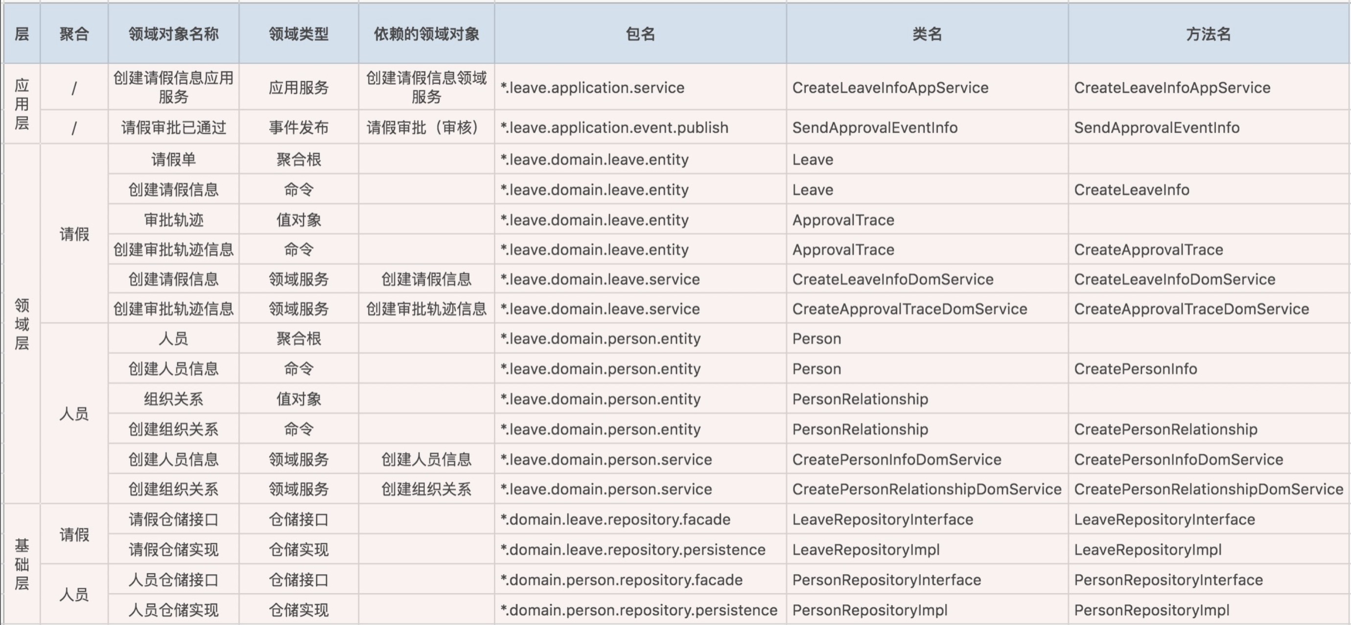 领域驱动实践总结(基本理论总结与分析V+架构分析与代码设计+具体应用设计分析)