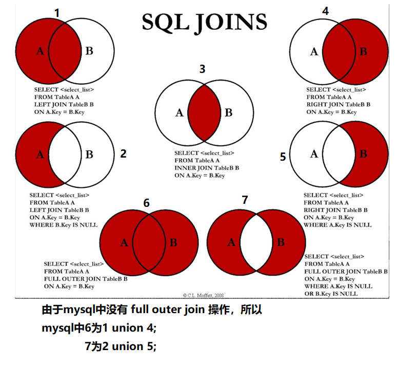 Соединение sql. Left Outer join SQL описание. Full Outer join SQL описание. Full join Full Outer join. Inner Outer join.