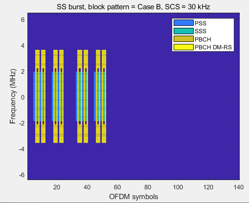 5GNR漫谈2：同步和广播信道(PSS/SSS/PBCH,SSB)_gnb多久发送一次pss-CSDN博客