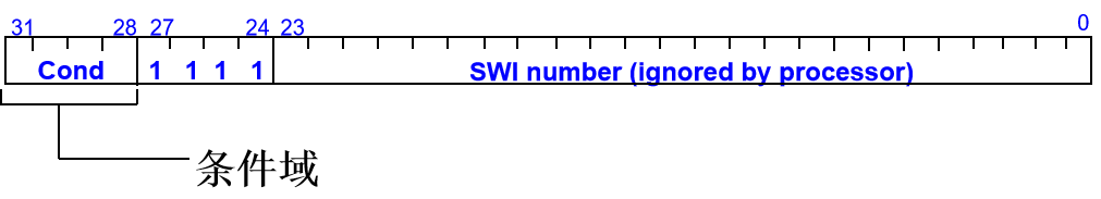 SWI，软中断