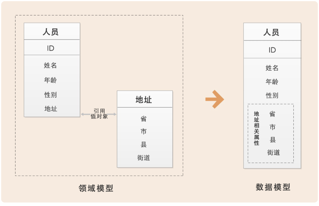 领域驱动实践总结(基本理论总结与分析V+架构分析与代码设计+具体应用设计分析)