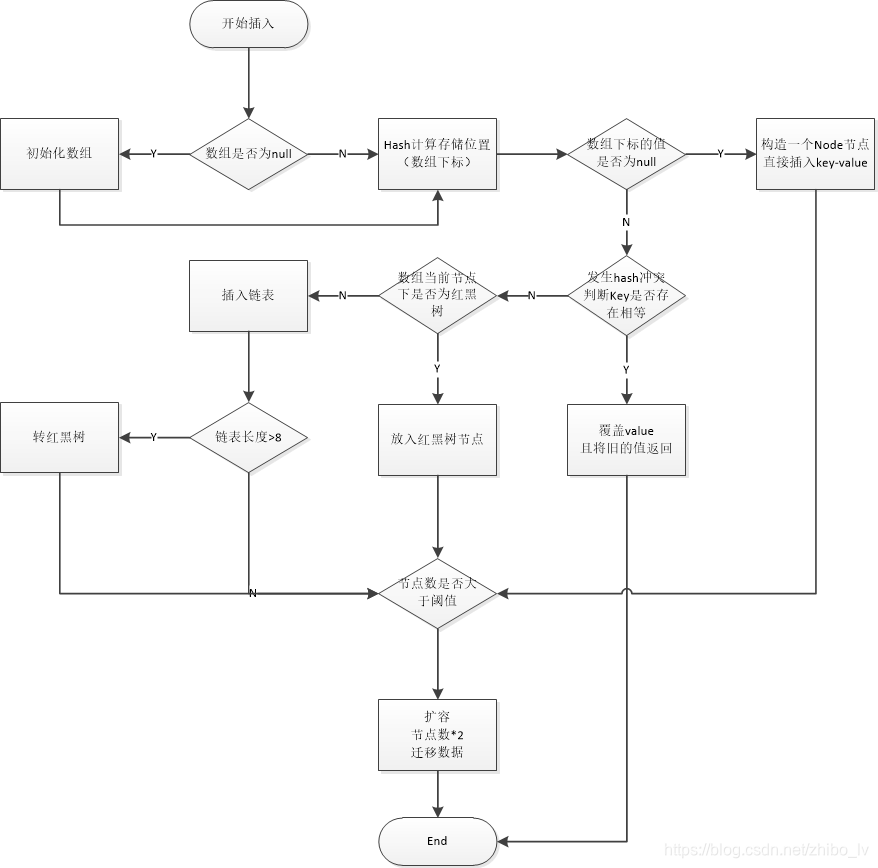 HashMap put方法流程