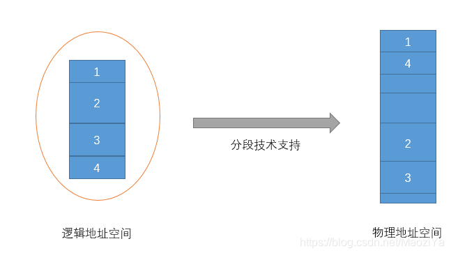 Segmented logical view