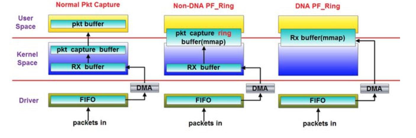 linux报文高速捕获技术对比--napi/libpcap/afpacket/pfring/dpdk/xdp_pfring libpcap ...