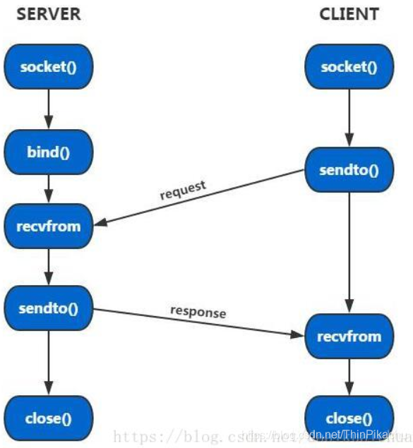 计算机网络 | Linux | 解析UDP协议