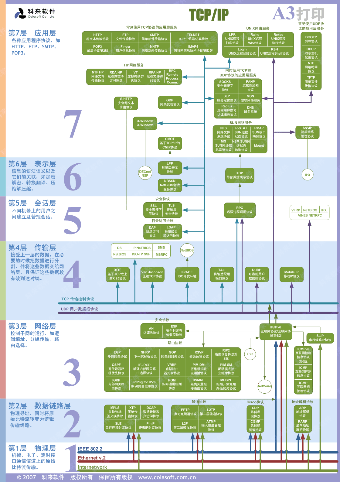 OSI 模型 网络协议七层分层通俗说明整理