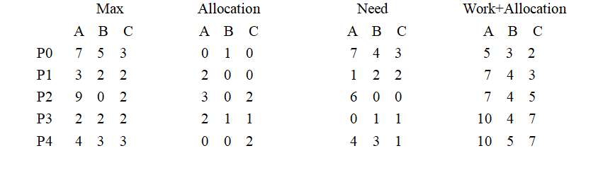 Max          Allocation             Need          Work+AllocationA  B  C         A  B  C            A  B  C       	A  B  CP0   7  5  3          0  1  0             7  4  3        	5  3  2P1   3  2  2          2  0  0             1  2  2           7  4  3P2   9  0  2          3  0  2             6  0  0           7  4  5P3   2  2  2          2  1  1             0  1  1          10  4  7P4   4  3  3          0  0  2             4  3  1          10  5  7