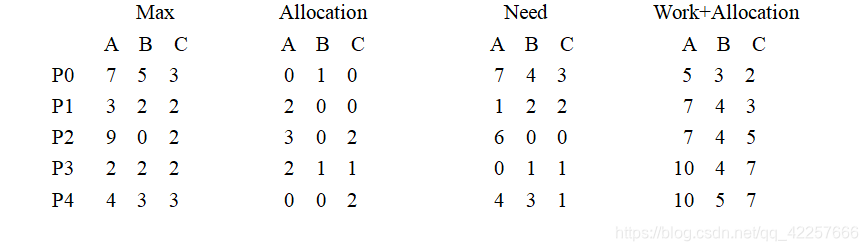 Max          Allocation             Need          Work+Allocation
A  B  C         A  B  C            A  B  C       	A  B  C
P0   7  5  3          0  1  0             7  4  3        	5  3  2
P1   3  2  2          2  0  0             1  2  2           7  4  3
P2   9  0  2          3  0  2             6  0  0           7  4  5
P3   2  2  2          2  1  1             0  1  1          10  4  7P4   4  3  3          0  0  2             4  3  1          10  5  7